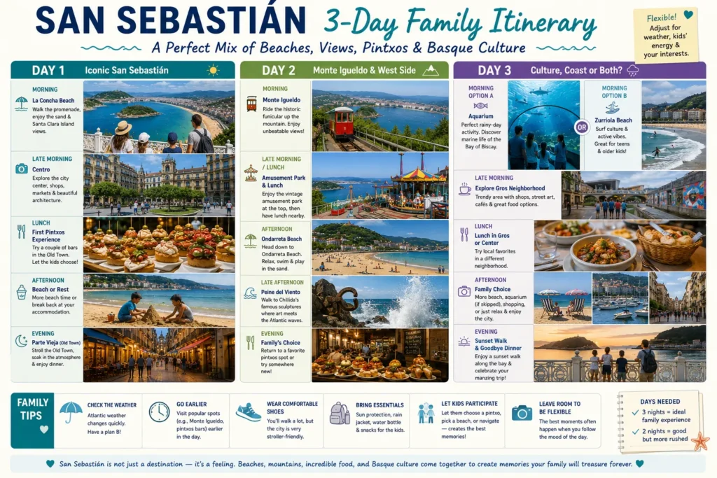 Three day San Sebastian family itinerary with La Concha pintxos Monte Igueldo Ondarreta aquarium Zurriola and Gros