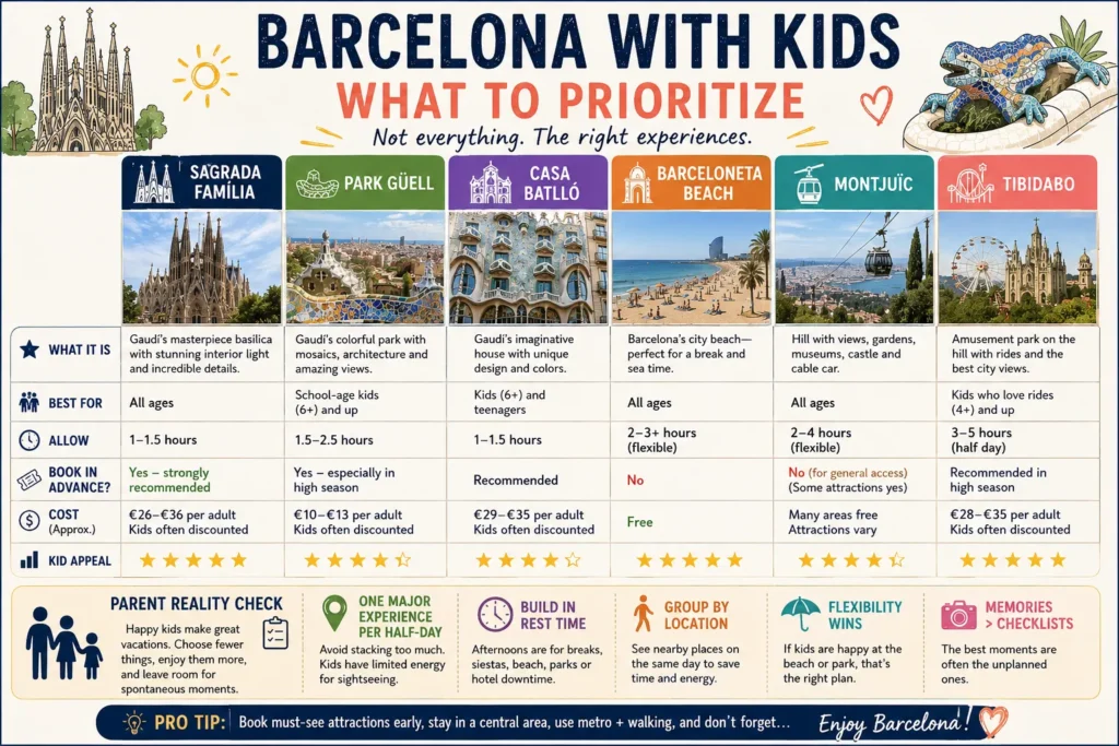 Barcelona attractions for families comparing Sagrada Família Park Güell Casa Batlló Barceloneta Montjuïc and Tibidabo