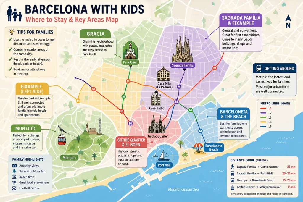 Barcelona family map showing Eixample Gràcia Gothic Quarter Barceloneta Montjuïc Park Güell and Sagrada Família