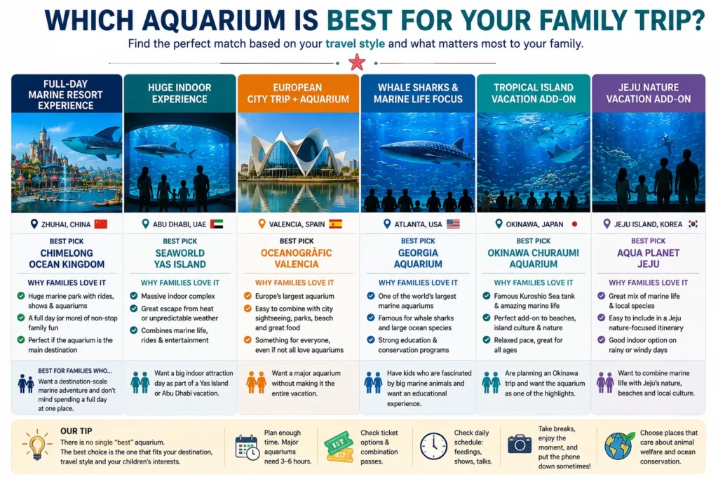 Best family aquariums by travel style including Chimelong SeaWorld Yas Island Oceanogràfic Georgia Aquarium Churaumi and Aqua Planet Jeju