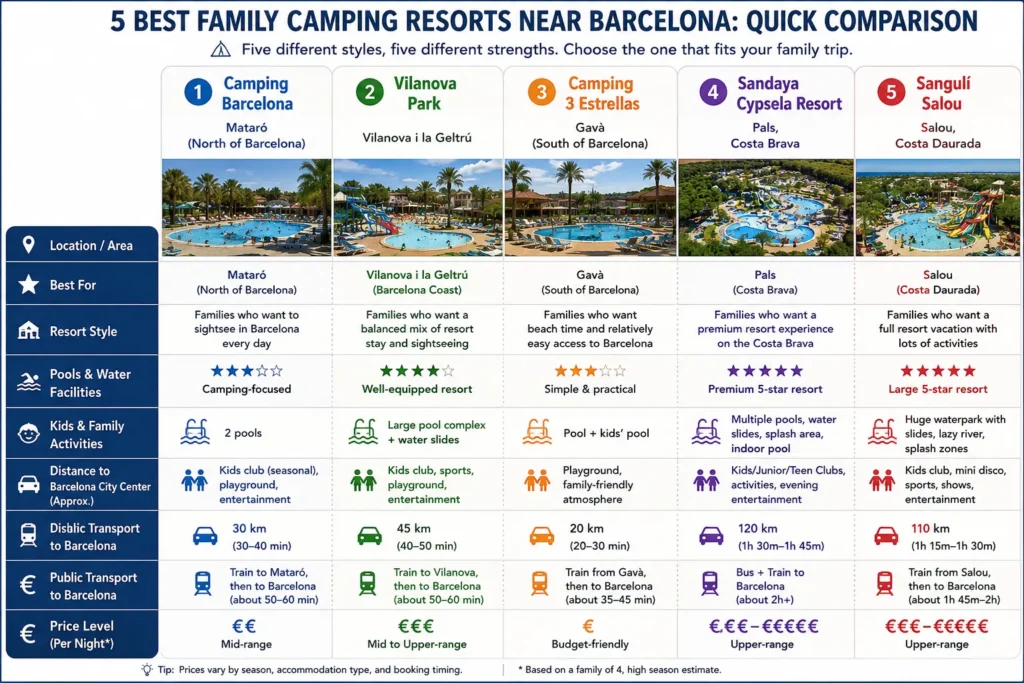 Comparison of Camping Barcelona Vilanova Park Camping 3 Estrellas Sandaya Cypsela Resort and Sangulí Salou for families