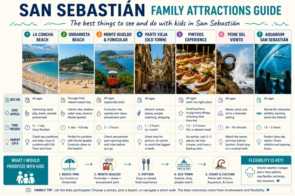 San Sebastian family attractions guide with La Concha Ondarreta Monte Igueldo Parte Vieja pintxos Peine del Viento and the aquarium