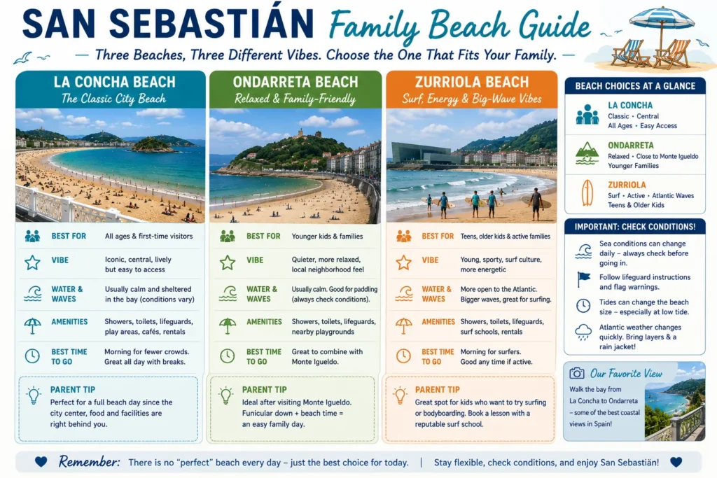 San Sebastian family beach guide comparing La Concha Ondarreta and Zurriola beaches for kids teenagers and family travel