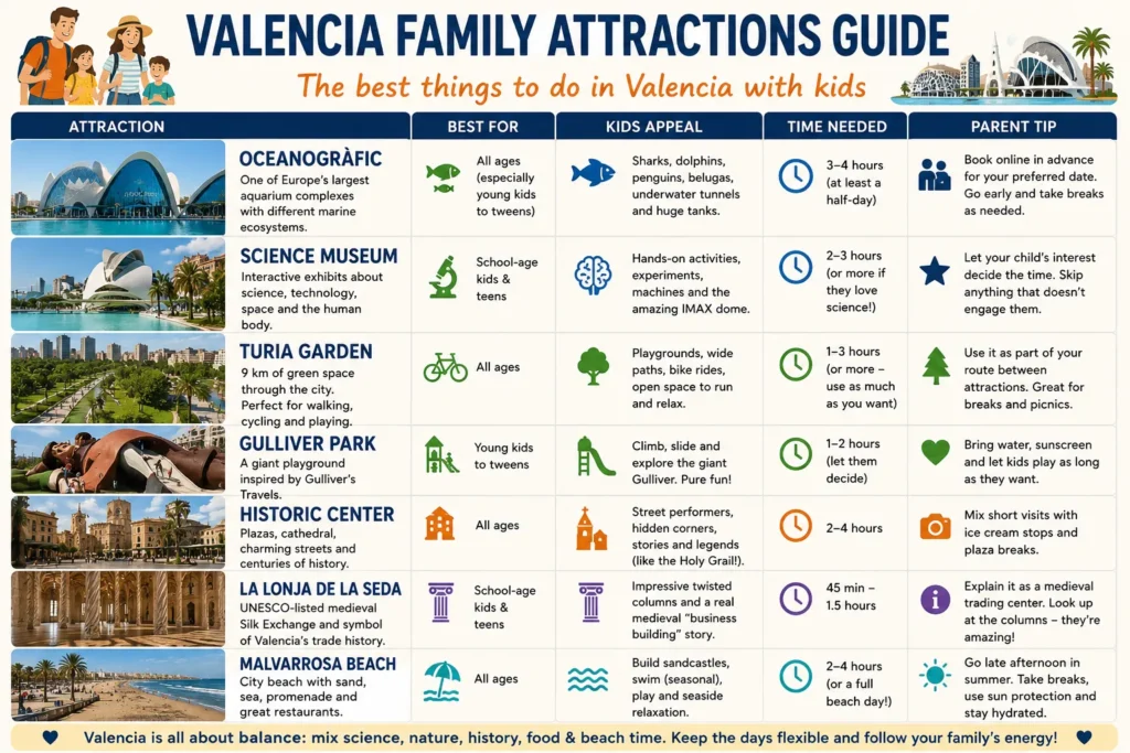 Valencia family attractions guide comparing Oceanogràfic Science Museum Turia Garden Gulliver Park La Lonja historic center and Malvarrosa Beach