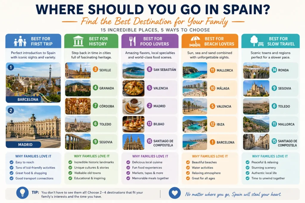 Spain family destinations compared for first trips history food beaches and slow travel