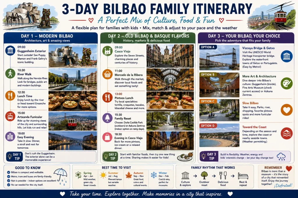 Three day Bilbao family itinerary with Guggenheim Nervion River Artxanda Casco Viejo Basque food Vizcaya Bridge and Getxo
