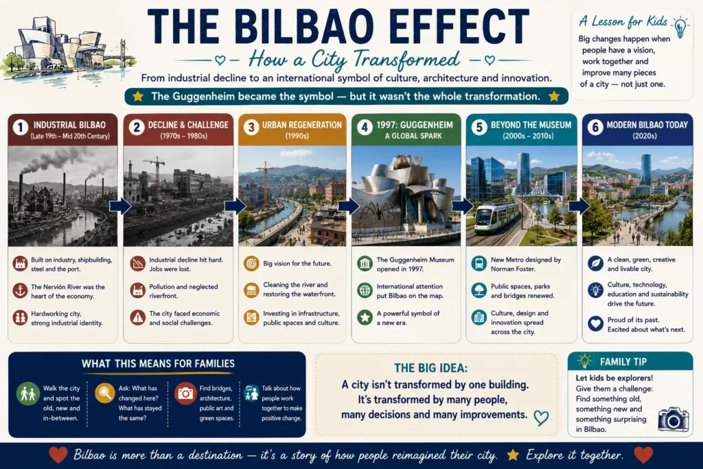 Bilbao Effect infographic showing the city's transformation from industrial decline through urban regeneration and the 1997 Guggenheim Museum to modern Bilbao