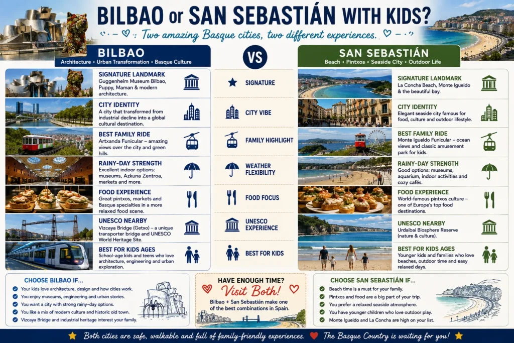 Bilbao vs San Sebastian with kids comparison of architecture beaches food family attractions weather and activities