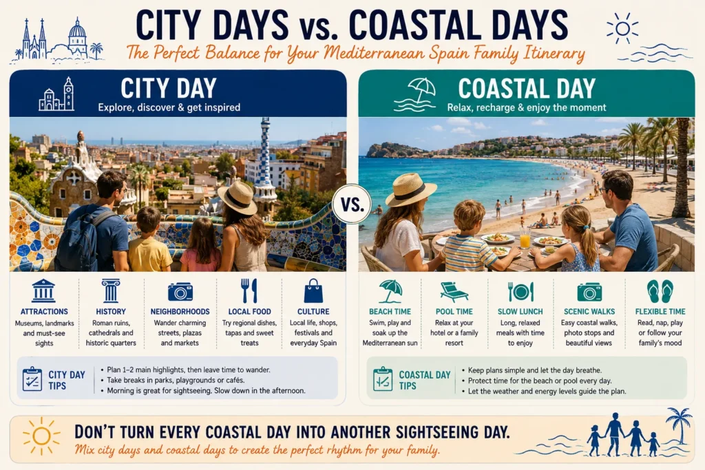 Family travel infographic comparing city sightseeing days and slower coastal days in Mediterranean Spain