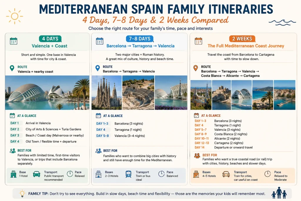 Comparison of 4-day, 7–8-day, and two-week Mediterranean Spain family itinerary routes