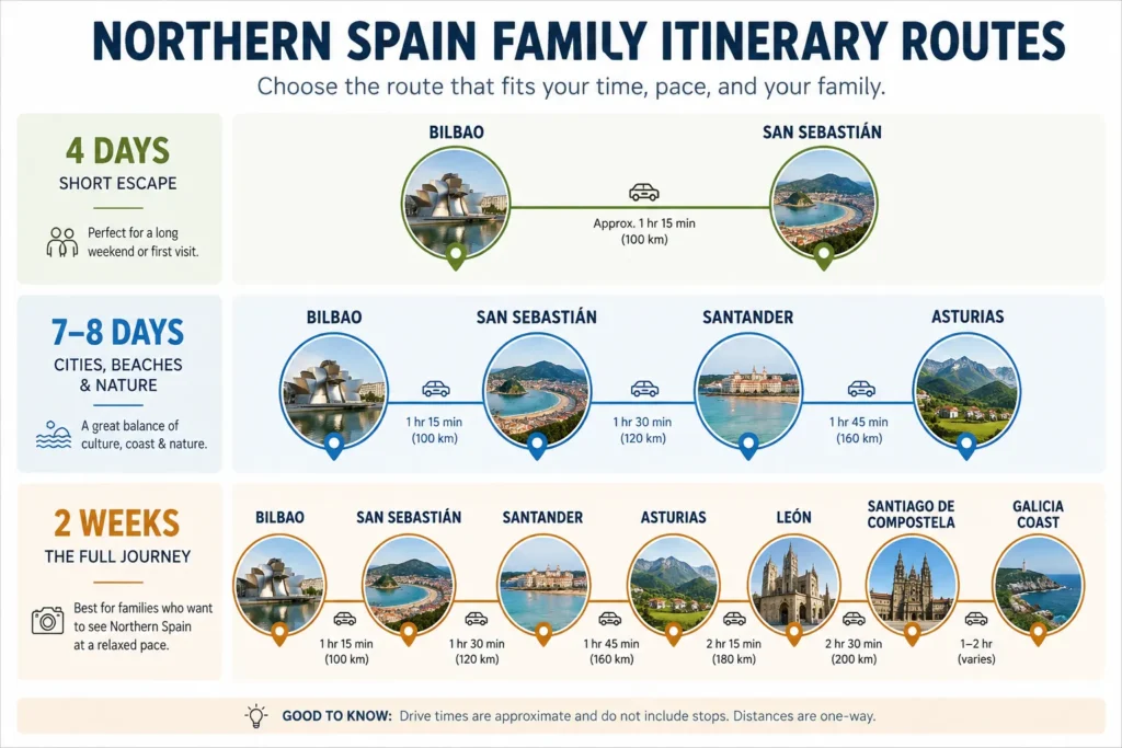 Comparison of 4-day, 7–8-day, and two-week Northern Spain family itinerary routes