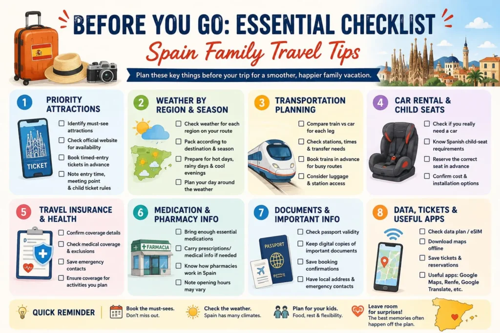 Spain family travel checklist covering attractions, weather, transportation, child seats, insurance, medication, documents, and travel data