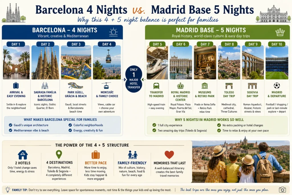 Barcelona four nights and Madrid five nights comparison for a 10-day Spain family itinerary