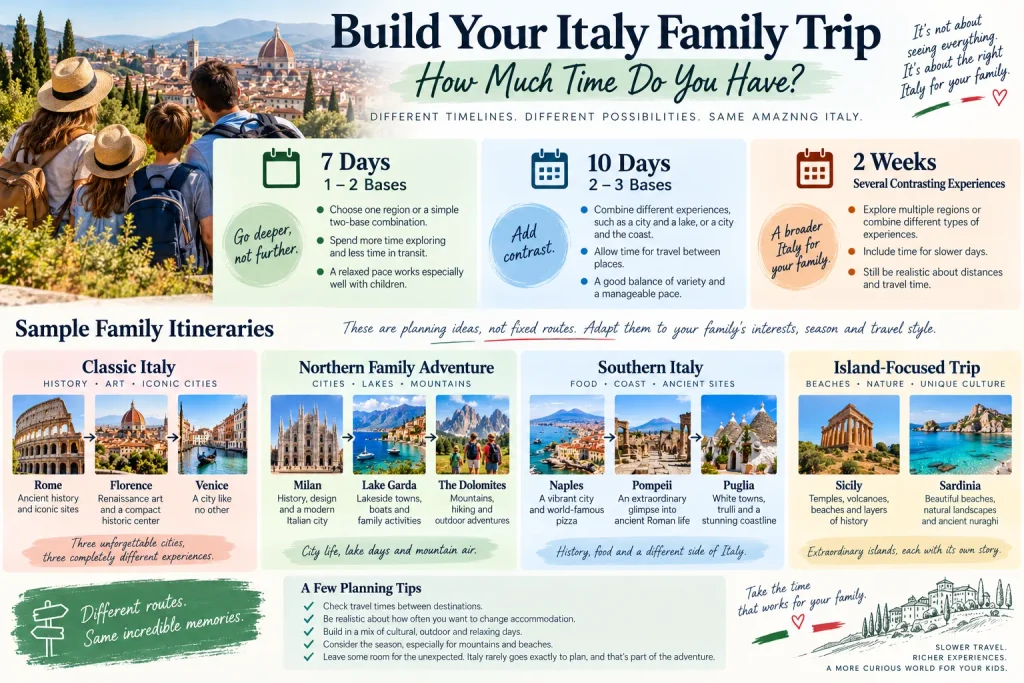 Italy family itinerary planning guide comparing seven-day, ten-day and two-week trips with different numbers of travel bases