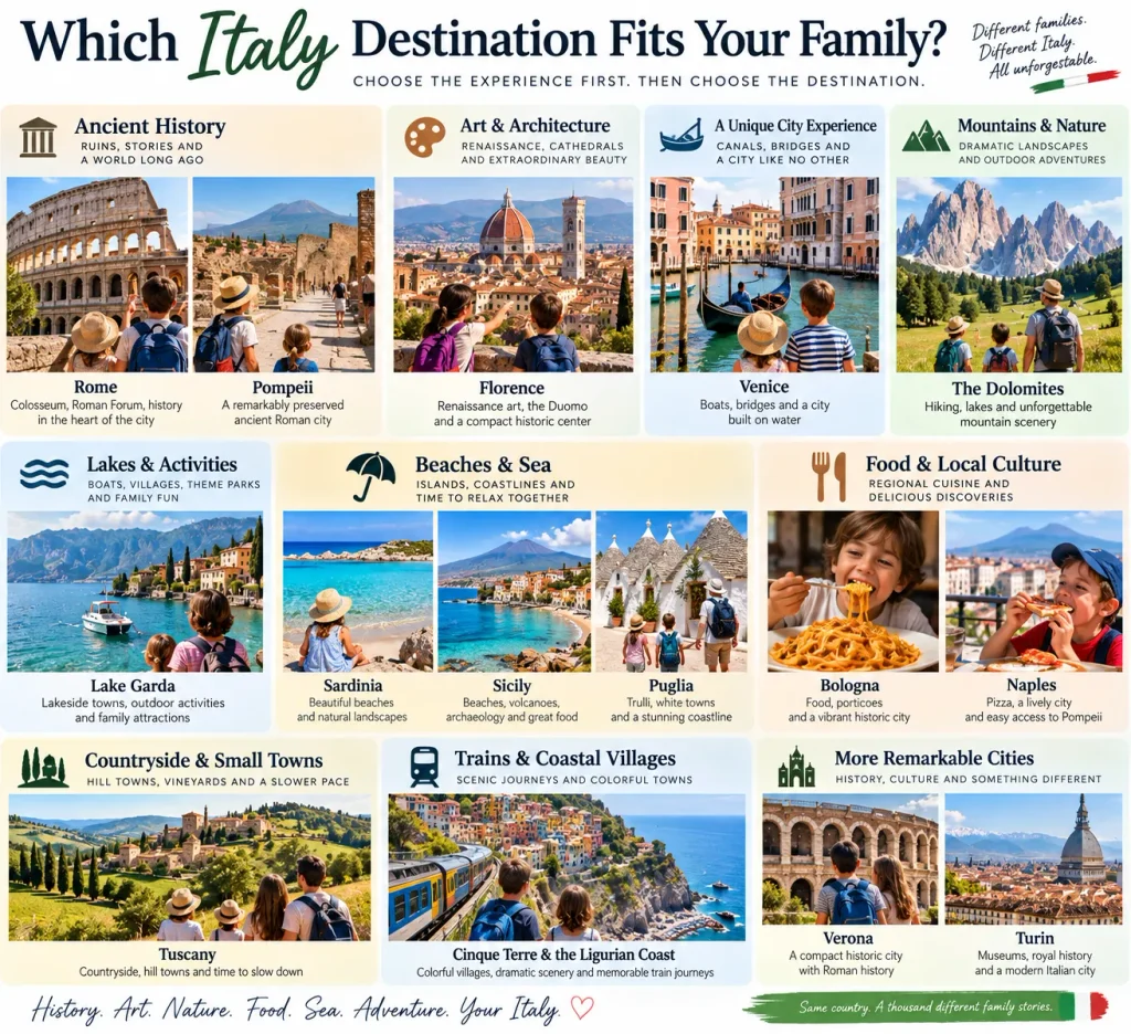 Family guide comparing Italy destinations by interests including ancient history, art, mountains, lakes, beaches, food and countryside